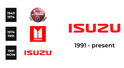 Isuzu-Logo-history.png